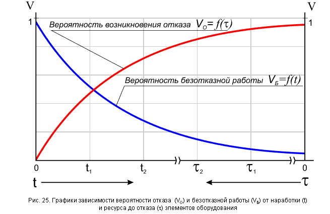 Вероятность отказа